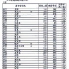 【高校受験2013】大阪府公立高校（後期）志願状況、平均1.25倍 画像