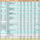 【高校受験2013】奈良県公立高校一般入試出願状況、全日制1.11倍