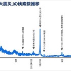 ヤフー、ビッグデータで東日本大震災の「あの瞬間」を分析 画像