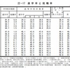 高校卒業者の進学率1位は「京都」…日本の統計2013 画像