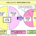 保育所の耐震化率は74.9％、北海道・山口・愛媛で50％台 画像