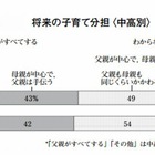 中高生の5割が「将来の子育ては夫婦同等に分担」…NHK意識調査 画像