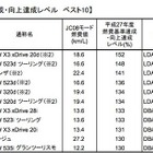 トップ10にBMW9車がランクイン、国土交通省が燃費基準の達成レベル公表