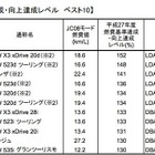 トップ10にBMW9車がランクイン、国土交通省が燃費基準の達成レベル公表 画像