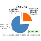 千葉県ネットパトロール実施結果…女子による書き込みが8割超える 画像