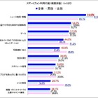 スマホの利用行動、もっとも多いのは「ニュース検索・閲覧」で7割以上 画像