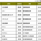 世界に誇れる日本企業、トップ3はトヨタ・ソニー・ホンダ 画像