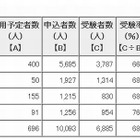 東京都職員1類B（大卒程度）採用試験の受験状況発表…倍率9.9倍 画像