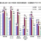 特別支援教育、幼稚園・高等学校では依然として体制整備に遅れ…文科省が発表