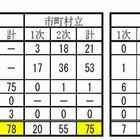 神奈川県、体罰の実態把握調査結果を公表…162人の事案を把握 画像