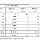 神奈川県公立学校教員採用試験の応募状況、6.6倍