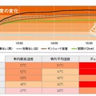 夏場の車内温度変化をJAFが検証、短時間で熱中症の危険 画像