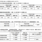東京学芸大、教育学部の組織再編延期に伴う入学者選抜方法の変更点を発表