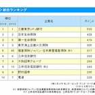 就活生が選ぶ「新卒採用力ランキング」1位は2年連続で三菱東京UFJ銀行 画像