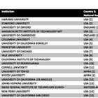 世界のトップ100大学に国内6大学がランクイン、掲載大学数で英国に並ぶ