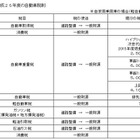 欧米に比べ重い日本の自動車税、JAFがアンケートを実施 画像