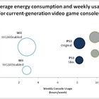 Wiiの消費電力、97％がゲーム未使用時