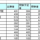 2013年司法試験合格者は2,049人、合格者数トップは慶應大 画像