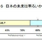 「日本の未来は明るくない」約半数が回答…厚生省が若者の意識調査 画像