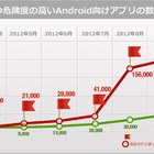 アンドロイドの不正アプリ数、5か月間で15倍に…個人情報が抜き取られる被害も 画像