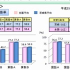茨城県教委、全国学力テスト2教科7科目で全国平均以上の成果を公表 画像