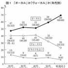 「卵焼き」より「玉子焼き」…NHK日本語のゆれ調査 画像