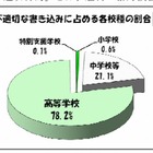 東京都教委が学校非公式サイトの監視結果を公表…個人情報公開が8割 画像
