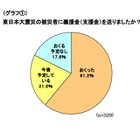 ミセスへのアンケート、東日本大震災募金の平均額は1万1,241円 画像
