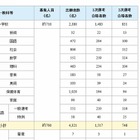 千葉県公立学校教員採用2014、合格者数の最終結果を発表