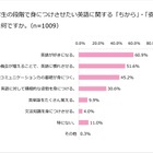 英語必修化、保護者の54.4％が「日本人教師の指導レベルに不安」 画像