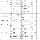 【中学受験2014】兵庫県私立学校の募集概要、中高ともに定員減 画像