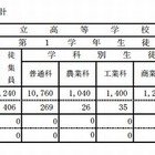【高校受験2014】長野県、公立・私立高校の募集定員…前年比同数 画像