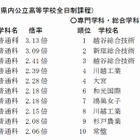 【高校受験2014】埼玉県、高校進学調査発表…倍率トップは「市立浦和」3.13倍 画像