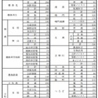 【高校受験2014】徳島県公立高校の学校・学科別募集定員、前年度比105人増 画像