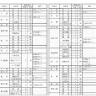 【高校受験2014】富山県立高校の募集定員、前年度比10人減 画像