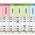 購買こだわり1位は京都、情報感度1位は東京…全国新聞総合調査の都道府県ランキング 画像