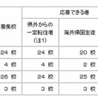 神奈川私立中高の3学期転・編入学試験…全日制で高24校、中学26校で実施 画像