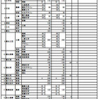【高校受験2014】香川県公立高校の募集定員、前年度比160人増