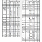 【高校受験2014】栃木県県立高校の募集定員、前年度比62人減の見込み 画像