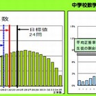 小中学生の算数・数学の下位層が増加…東京都教委調べ 画像