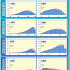 大阪府、全国学力テスト全教科で全国平均を下回る 画像