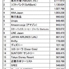 東京ディズニーリゾート、2013年企業Facebook「いいね！」No.1獲得 画像