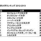 【2013重大ニュース：海外教育事情】PISA調査結果、海外の大学ランキングなど 画像