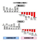 【大学受験2014】女子の医療系志願者数が大幅増 画像