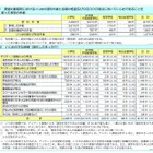 東京都内公立学校のいじめ認知件数は8,151件、発見は本人からの訴えが6割近く