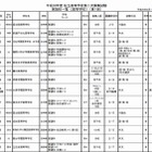 【高校受験2014】東京都内私立高校の2次募集…淑徳SCなど15校