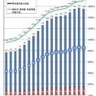就学援助率は過去最多の15.64％、大阪は26.65％ 画像