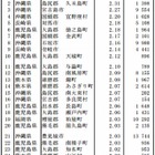 合計特殊出生率、九州・沖縄地方が上位占める…市区町村別 5年間の統計 画像
