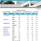 【高校受験2014】埼玉県公立高校の志願状況速報、浦和普通科は1.55倍 画像