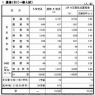 【高校受験2014】広島県公立高校選抜IIの志願状況、変更は2/25まで 画像